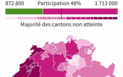 Le peuple suisse inflige un camouflet à l’UDC